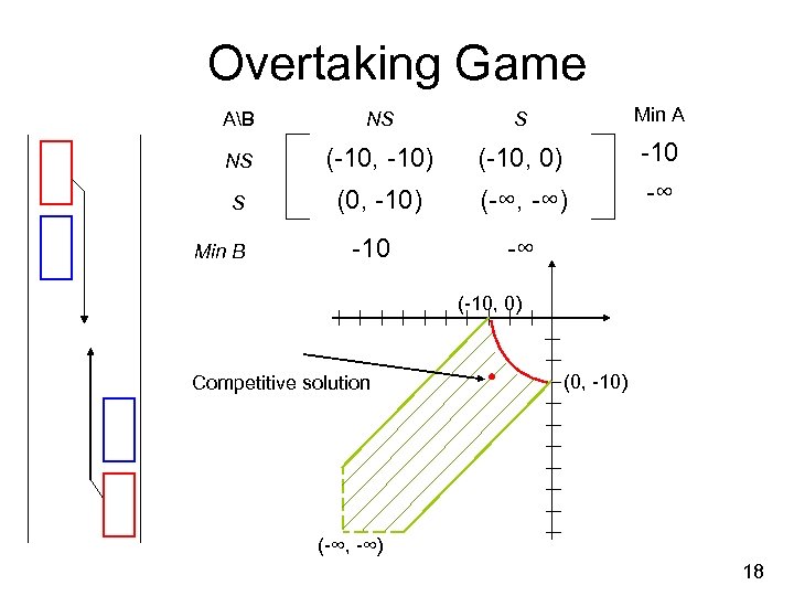 Overtaking Game AB NS S Min A NS (-10, -10) (-10, 0) S (0,
