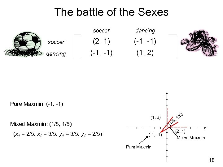 The battle of the Sexes soccer dancing soccer (2, 1) (-1, -1) dancing (-1,