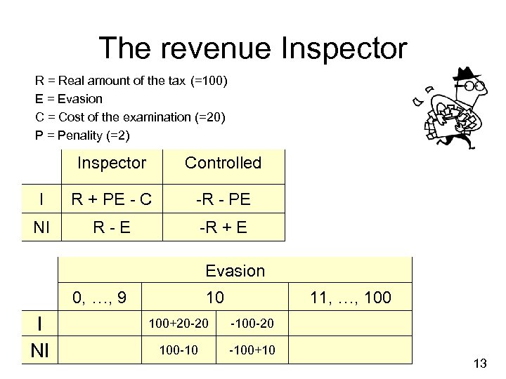 The revenue Inspector R = Real amount of the tax (=100) E = Evasion