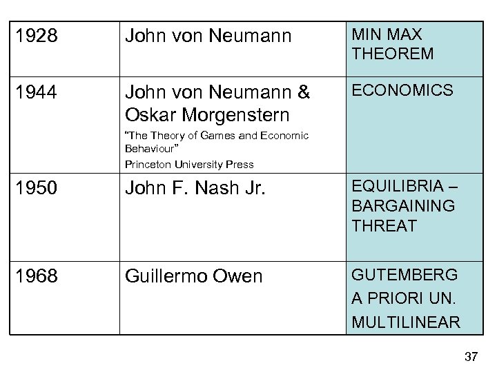 1928 John von Neumann MIN MAX THEOREM 1944 John von Neumann & Oskar Morgenstern