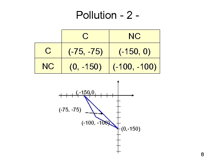 Pollution - 2 C NC C (-75, -75) (-150, 0) NC (0, -150) (-100,