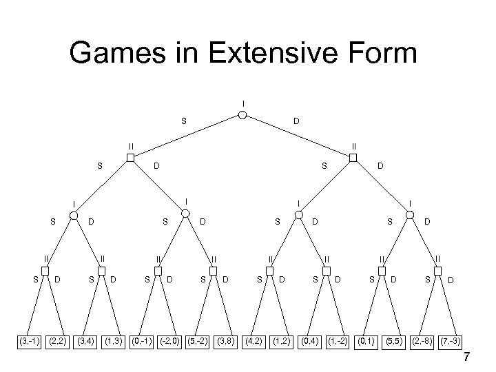 Games in Extensive Form I S D II II S D S I I