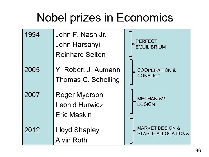 Nobel prizes in Economics 1994 John F. Nash Jr. John Harsanyi Reinhard Selten 2005