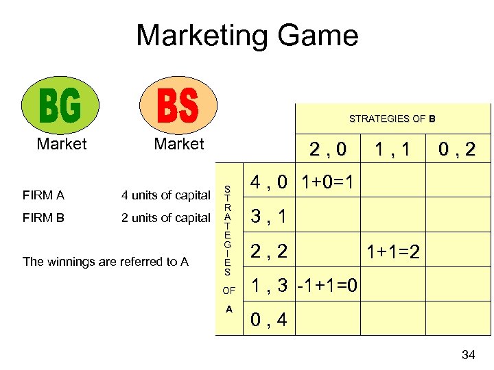 Marketing Game STRATEGIES OF B Market FIRM A 4 units of capital FIRM B