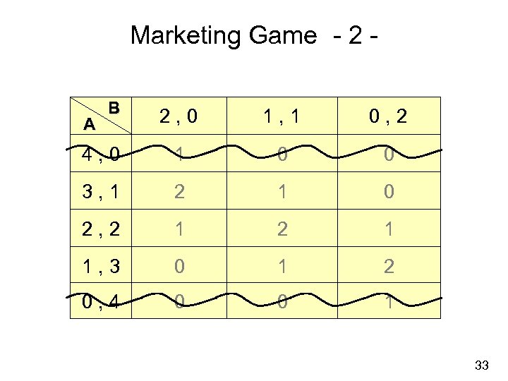 Marketing Game - 2 B 2, 0 1, 1 0, 2 4, 0 1