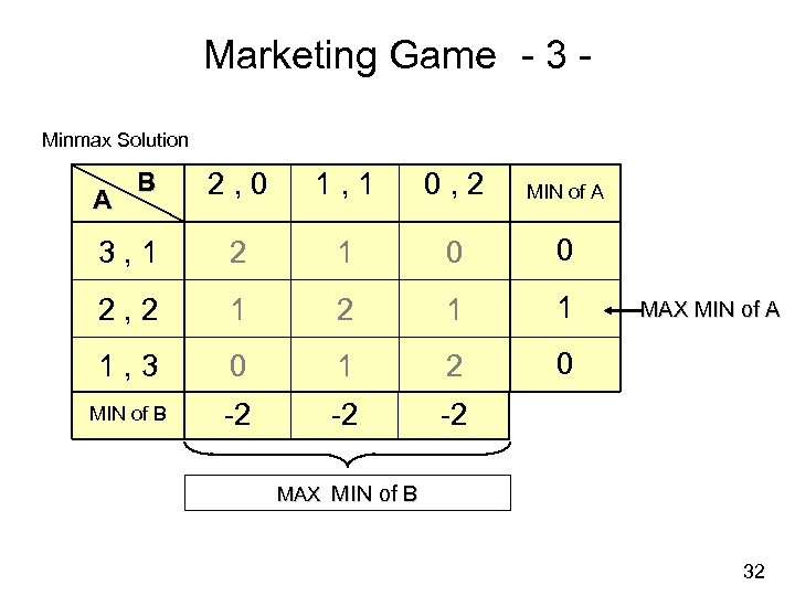 Marketing Game - 3 Minmax Solution 2, 0 1, 1 0, 2 MIN of
