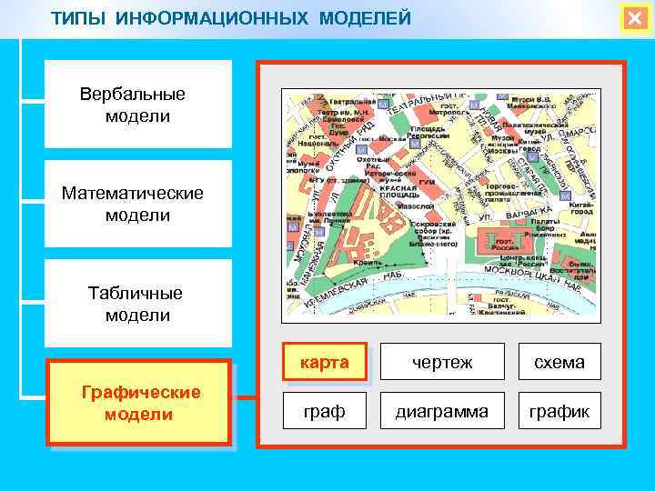 ТИПЫ ИНФОРМАЦИОННЫХ МОДЕЛЕЙ Вербальные модели Математические модели Табличные модели карта Графические модели чертеж схема