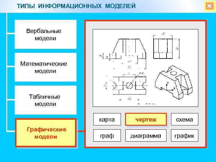 ТИПЫ ИНФОРМАЦИОННЫХ МОДЕЛЕЙ Вербальные модели Математические модели Табличные модели карта Графические модели чертеж схема