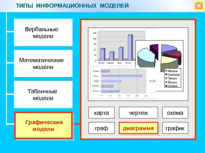 ТИПЫ ИНФОРМАЦИОННЫХ МОДЕЛЕЙ Вербальные модели Математические модели Молоко Сметана Творог Йогурт Сливки Табличные модели