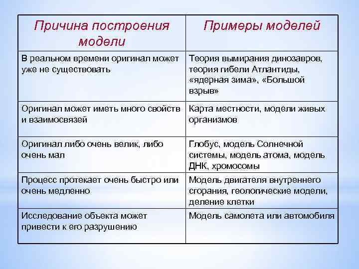 Причина построения модели Примеры моделей В реальном времени оригинал может уже не существовать Теория