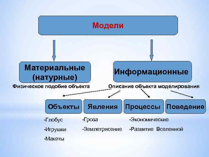 Укажите натурные материальные модели несколько вариантов ответа физическая карта