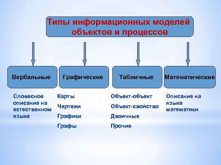 Типы информационных моделей объектов и процессов Вербальные Словесное описание на естественном языке Графические Табличные