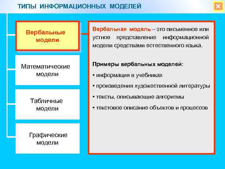 ТИПЫ ИНФОРМАЦИОННЫХ МОДЕЛЕЙ Вербальные модели Математические модели Вербальная модель – это письменное или устное