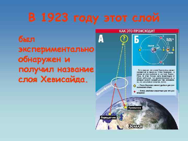 В 1923 году этот слой был экспериментально обнаружен и получил название слоя Хевисайда. 