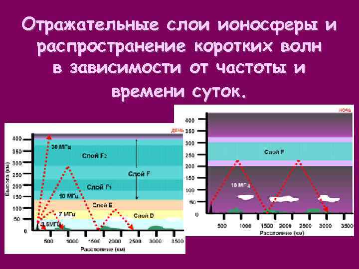 Отражательные слои ионосферы и распространение коротких волн в зависимости от частоты и времени суток.