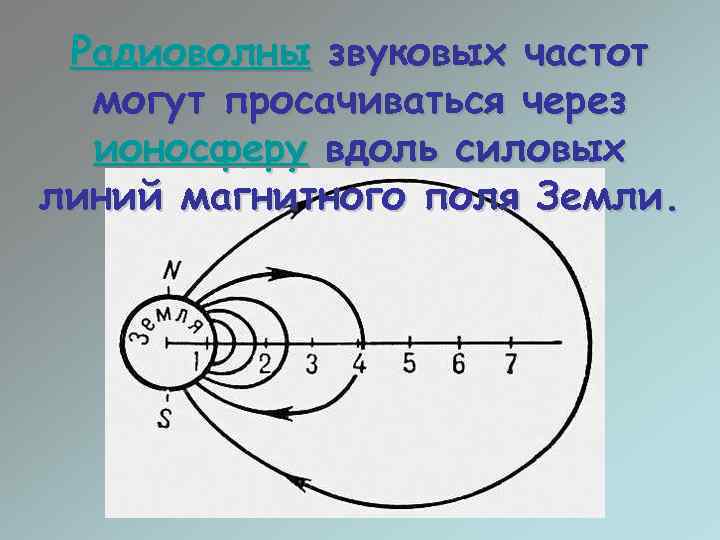 Радиоволны звуковых частот могут просачиваться через ионосферу вдоль силовых линий магнитного поля Земли. 