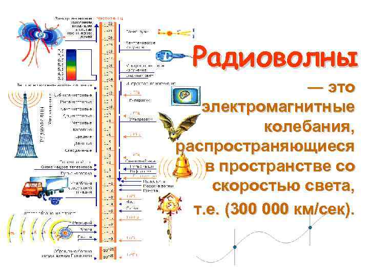 Радиоволны ― это электромагнитные колебания, распространяющиеся в пространстве со скоростью света, т. е. (300