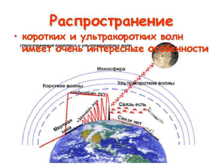 Распространение • коротких и ультракоротких волн имеет очень интересные особенности 