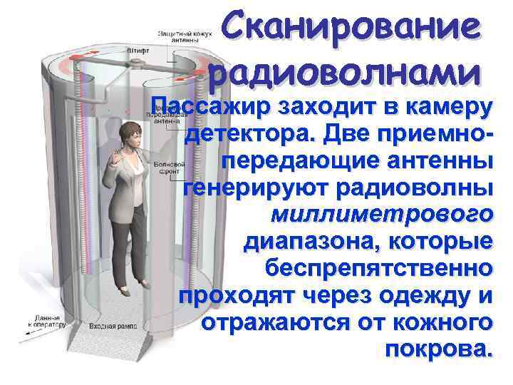 Сканирование радиоволнами Пассажир заходит в камеру детектора. Две приемнопередающие антенны генерируют радиоволны миллиметрового диапазона,