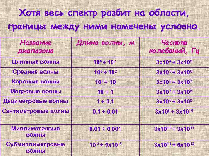 Хотя весь спектр разбит на области, границы между ними намечены условно. Название диапазона Длина