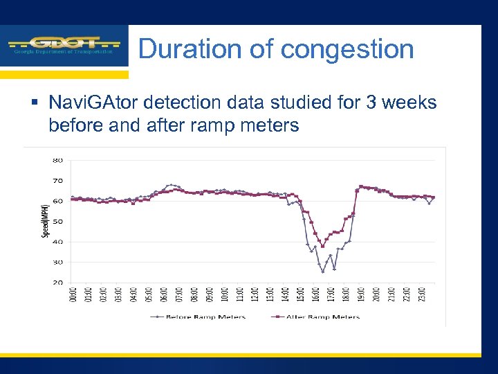 Company LOGO Duration of congestion § Navi. GAtor detection data studied for 3 weeks