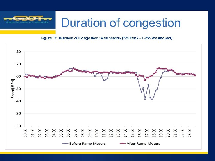 Company LOGO Duration of congestion Figure 19. Duration of Congestion: Wednesday (PM Peak –