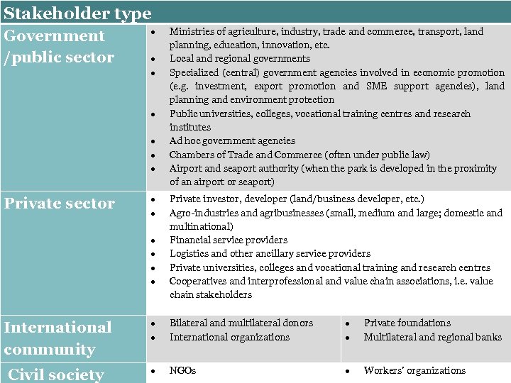 Stakeholder type Government /public sector Private sector Agricultural Development Economics Division (ESA) Ministries of