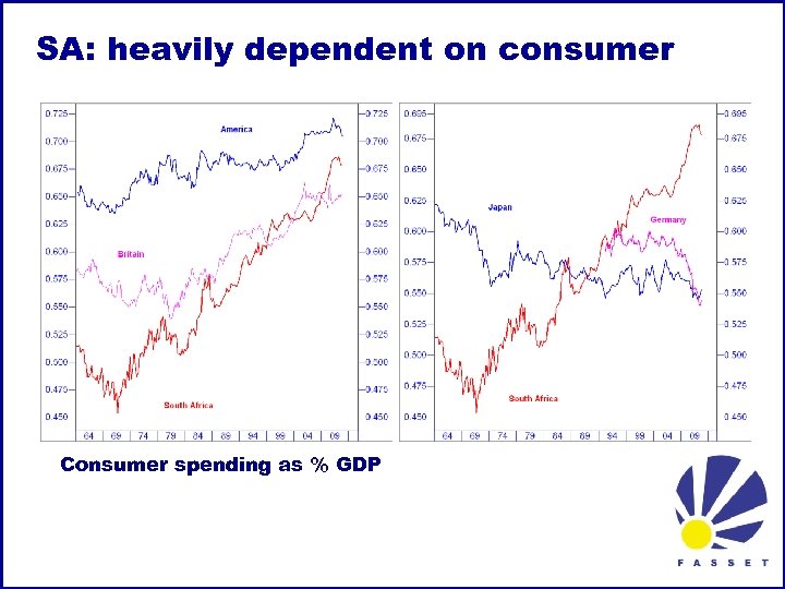 SA: heavily dependent on consumer Consumer spending as % GDP 