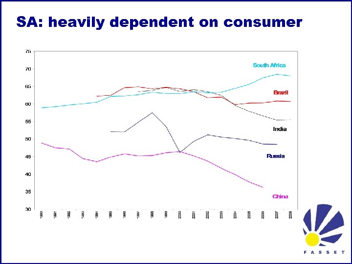 SA: heavily dependent on consumer 
