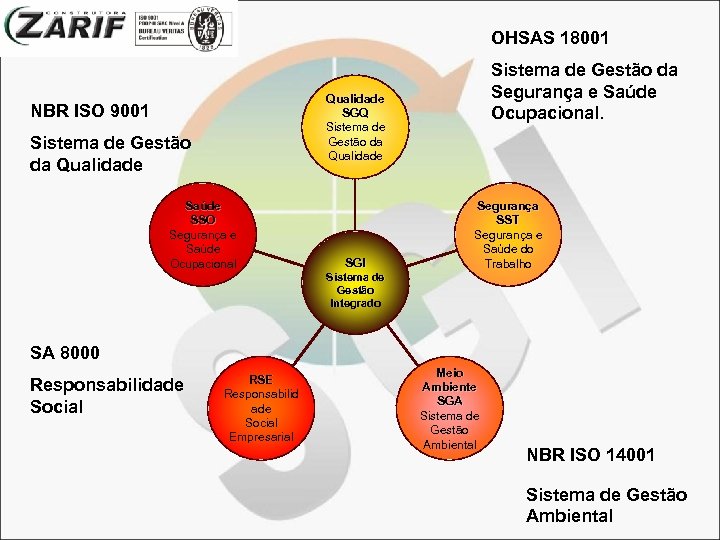 OHSAS 18001 Sistema de Gestão da Segurança e Saúde Ocupacional. Qualidade SGQ Sistema de