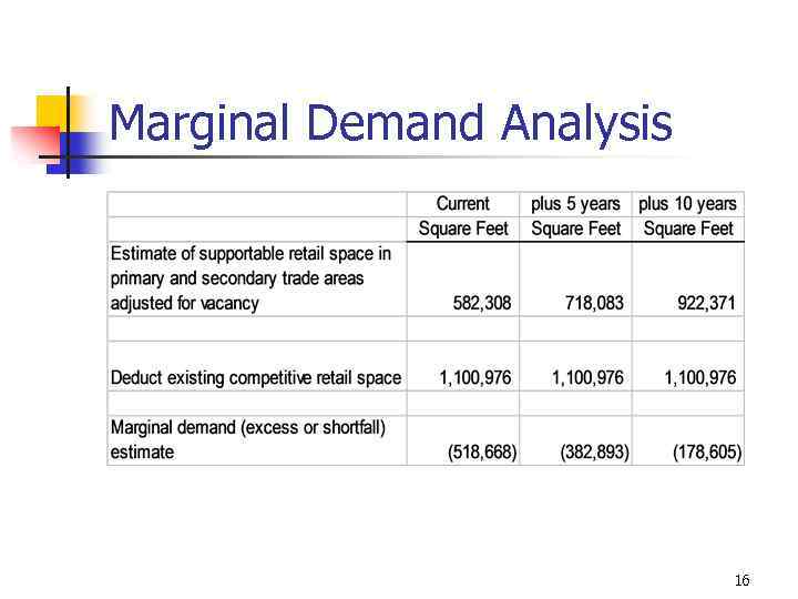 Marginal Demand Analysis 16 