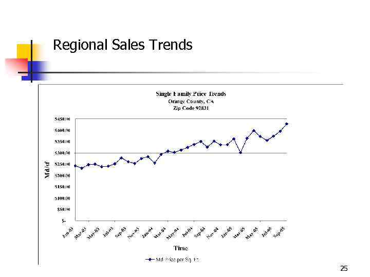 Regional Sales Trends 25 