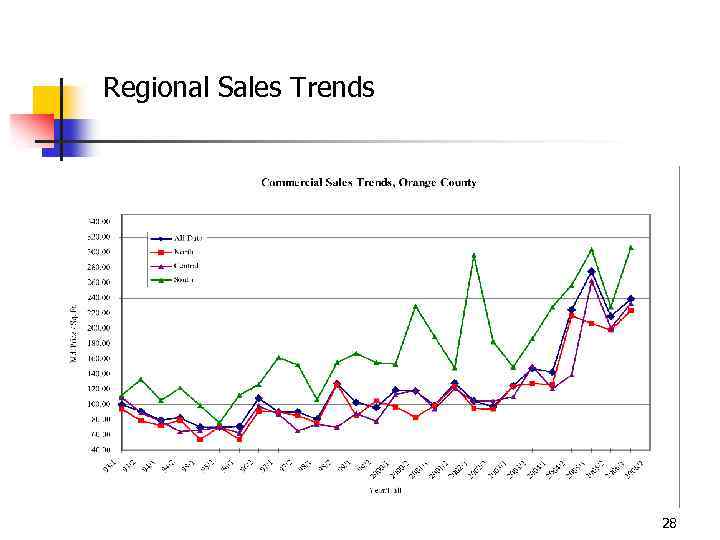 Regional Sales Trends 28 