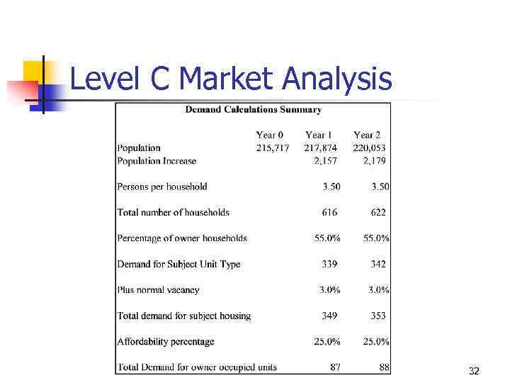 Level C Market Analysis 32 