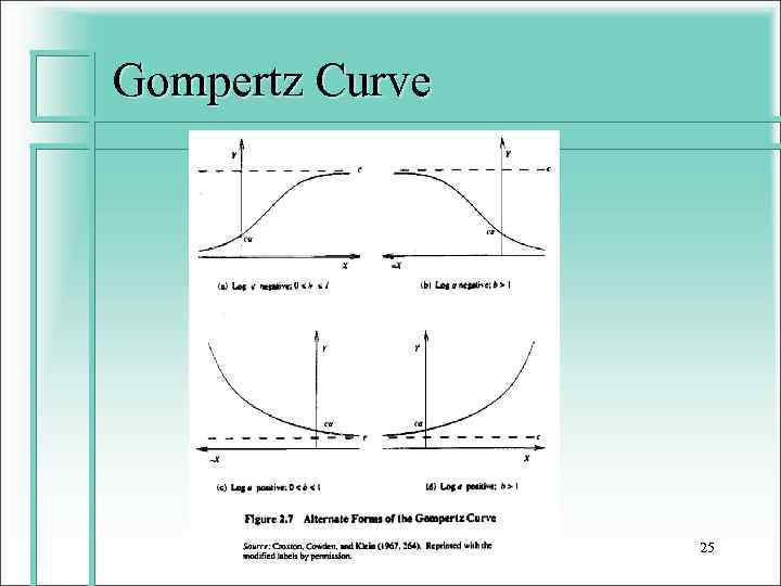 Gompertz Curve 25 