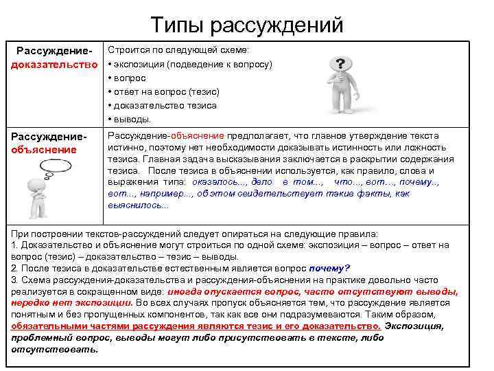 Типы рассуждений Рассуждение- Строится по следующей схеме: доказательство • экспозиция (подведение к вопросу) •