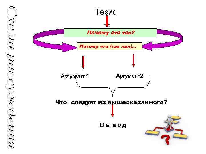  Тезис Почему это так? Потому что (так как)… Аргумент 1 Аргумент2 Что следует