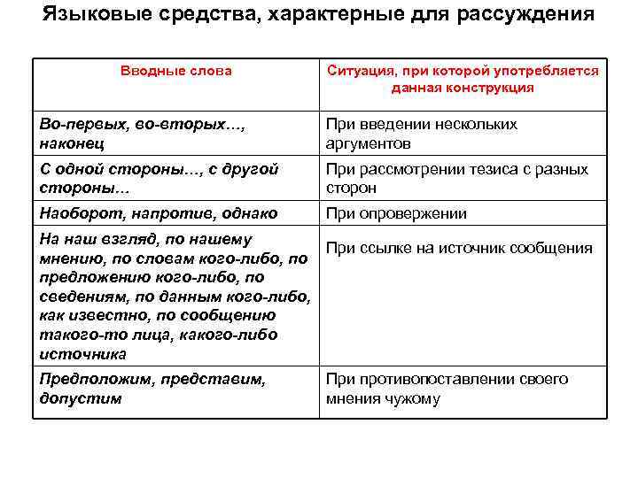 Языковые средства, характерные для рассуждения Вводные слова Ситуация, при которой употребляется данная конструкция Во-первых,