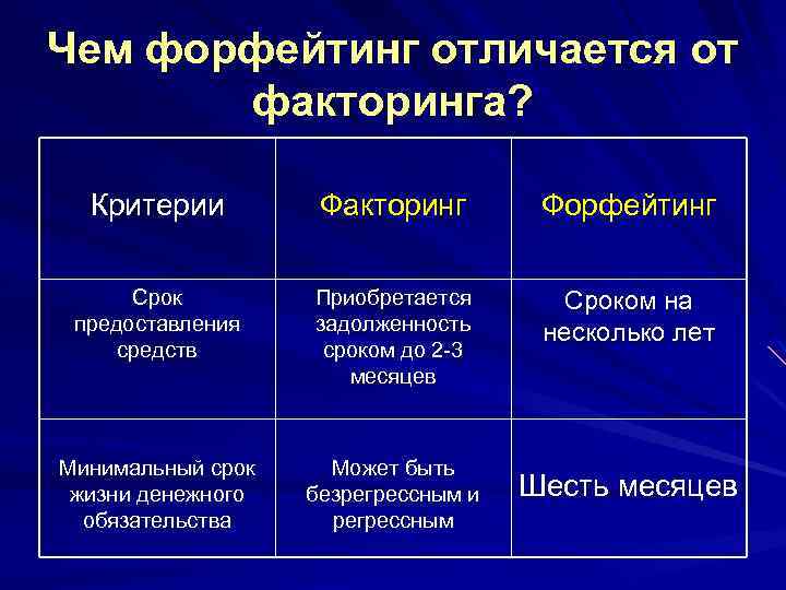 Чем форфейтинг отличается от факторинга? Критерии Факторинг Форфейтинг Срок предоставления средств Приобретается задолженность сроком