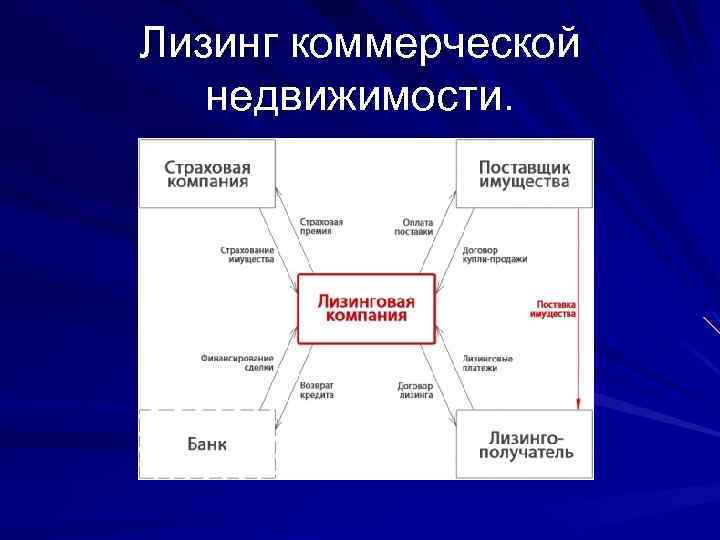 Лизинг коммерческой недвижимости. 