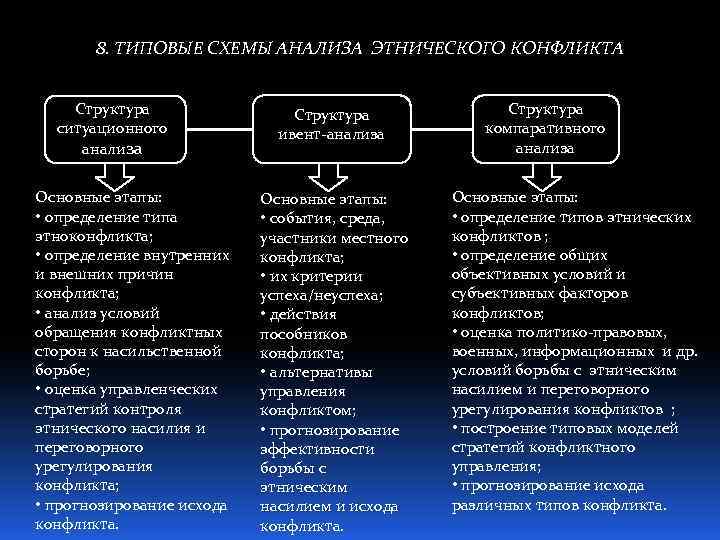 8. ТИПОВЫЕ СХЕМЫ АНАЛИЗА ЭТНИЧЕСКОГО КОНФЛИКТА Структура ситуационного анализа Основные этапы: • определение типа