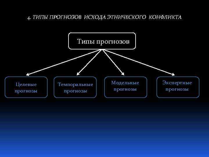 Виды прогнозов. Типы прогнозов. Типы прогнозирования. Основные типы прогнозов. Основные типы прогнозирования.