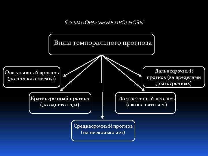 Темпоральный. Краткосрочное прогнозирование. Прогнозирование краткосрочное среднесрочное долгосрочное. Виды прогнозов. Среднесрочный прогноз это.