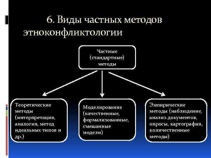 6. Виды частных методов этноконфликтологии Частные (стандартные) методы Теоретические методы (интерпретация, аналогия, метод идеальных