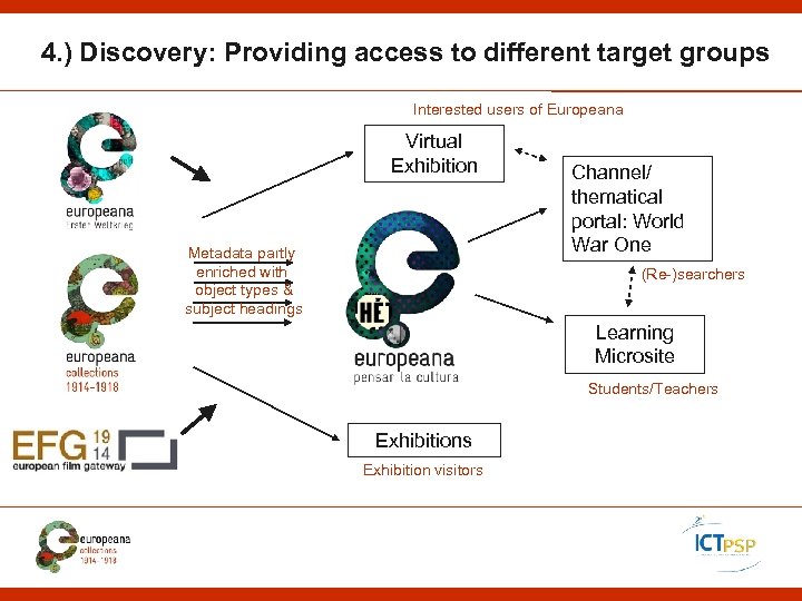 4. ) Discovery: Providing access to different target groups Interested users of Europeana Virtual