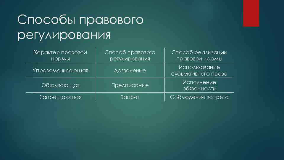 Способы правового регулирования Характер правовой нормы Способ правового регулирования Способ реализации правовой нормы Управомочивающая