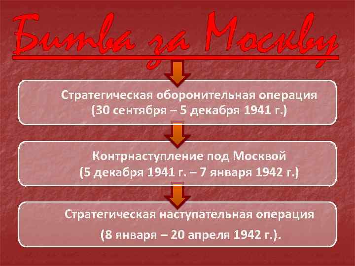 Битва за Москву Стратегическая оборонительная операция (30 сентября – 5 декабря 1941 г. )