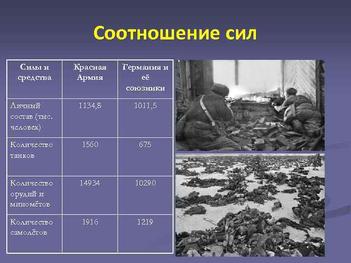 Соотношение сил Силы и средства Красная Армия Германия и её союзники Личный состав (тыс.