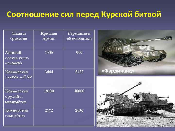 Соотношение танков в Курской битве. Соотношение сил перед Курской битвой.