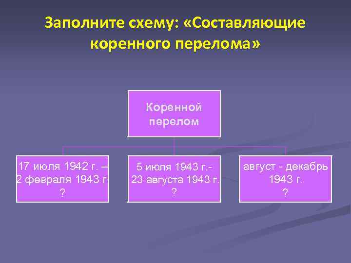 Заполните схему: «Составляющие коренного перелома» Коренной перелом 17 июля 1942 г. – 2 февраля